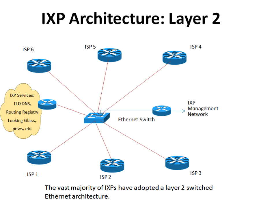 IXP Architecture