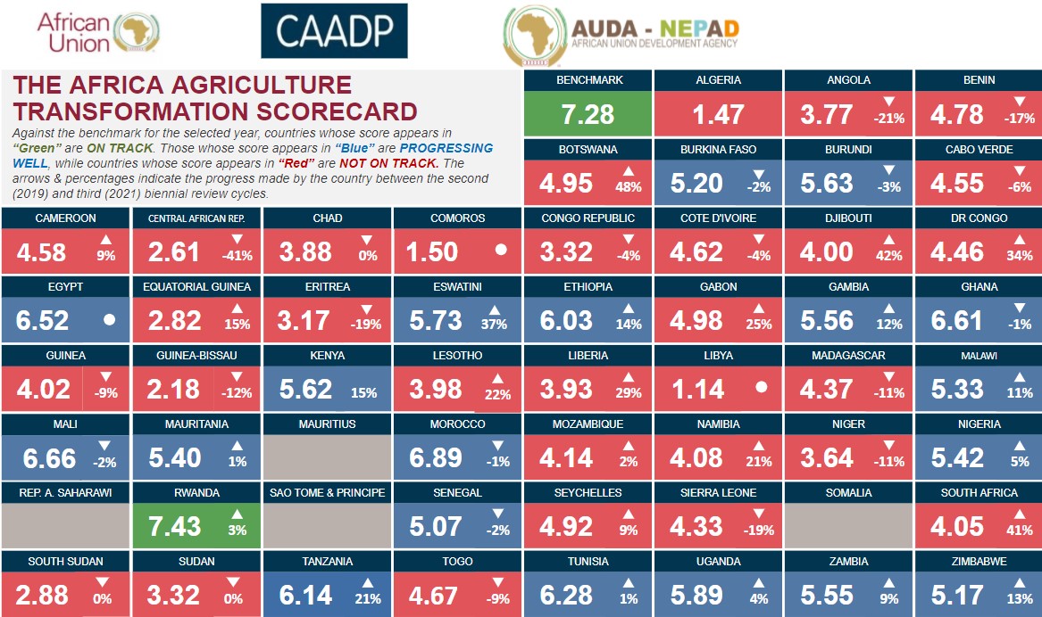 African Union launches the 3rd Biennial Review Report as AU Member States renew their commitment to accelerate the implementation of the CAADP for a Resilient African Food System